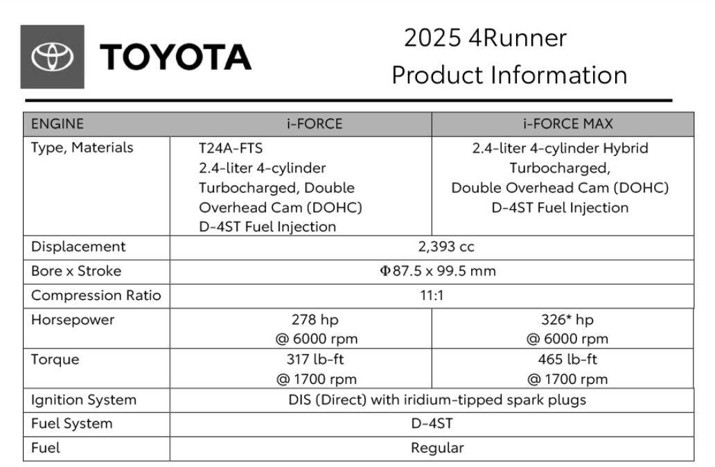 2025 Toyota 4runner Fuel capacity / gas tank size is 19 gallons (71.9 liters) + Regular Fuel for 2025 4Runner 6th Gen 1734015288048-yv