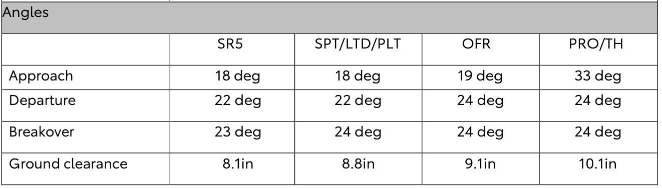 2025 Toyota 4runner TRD Pro vs Off-Road - Wheel offset and suspension travel question? 2025 4runner approach, departure, breakover angles, ground clearance