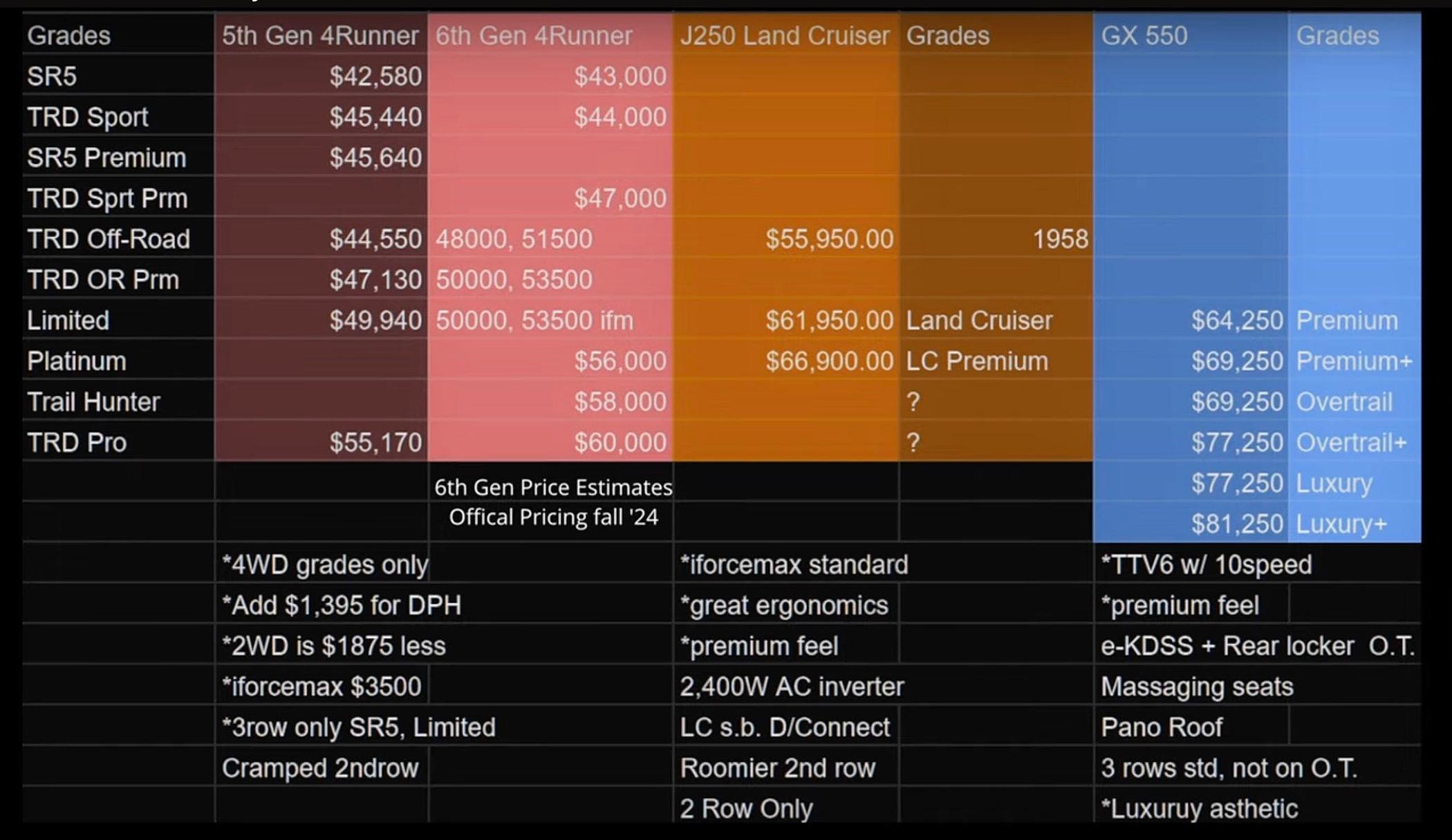 2025 Toyota 4runner 2025 4Runner price estimates (vs Land Cruiser & GX550) - by Kirk Kreifels 2025 4runner price estimates