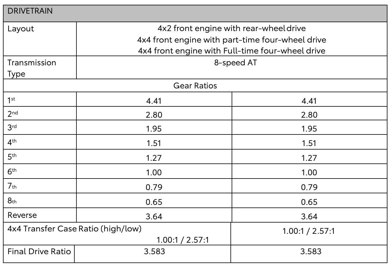 2025 Toyota 4runner Will all 2025 4runners w/ part-time 4wd share same axles and gear ratios? axle gear ratio transfer case ratio final drive ratio