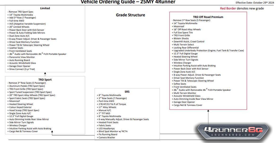 2025 Toyota 4runner Canada Trims Levels, Exterior, Interior Colors for 2025 4Runner (Official Vehicle Ordering Guide) Canada 2025 4Runner trim levels