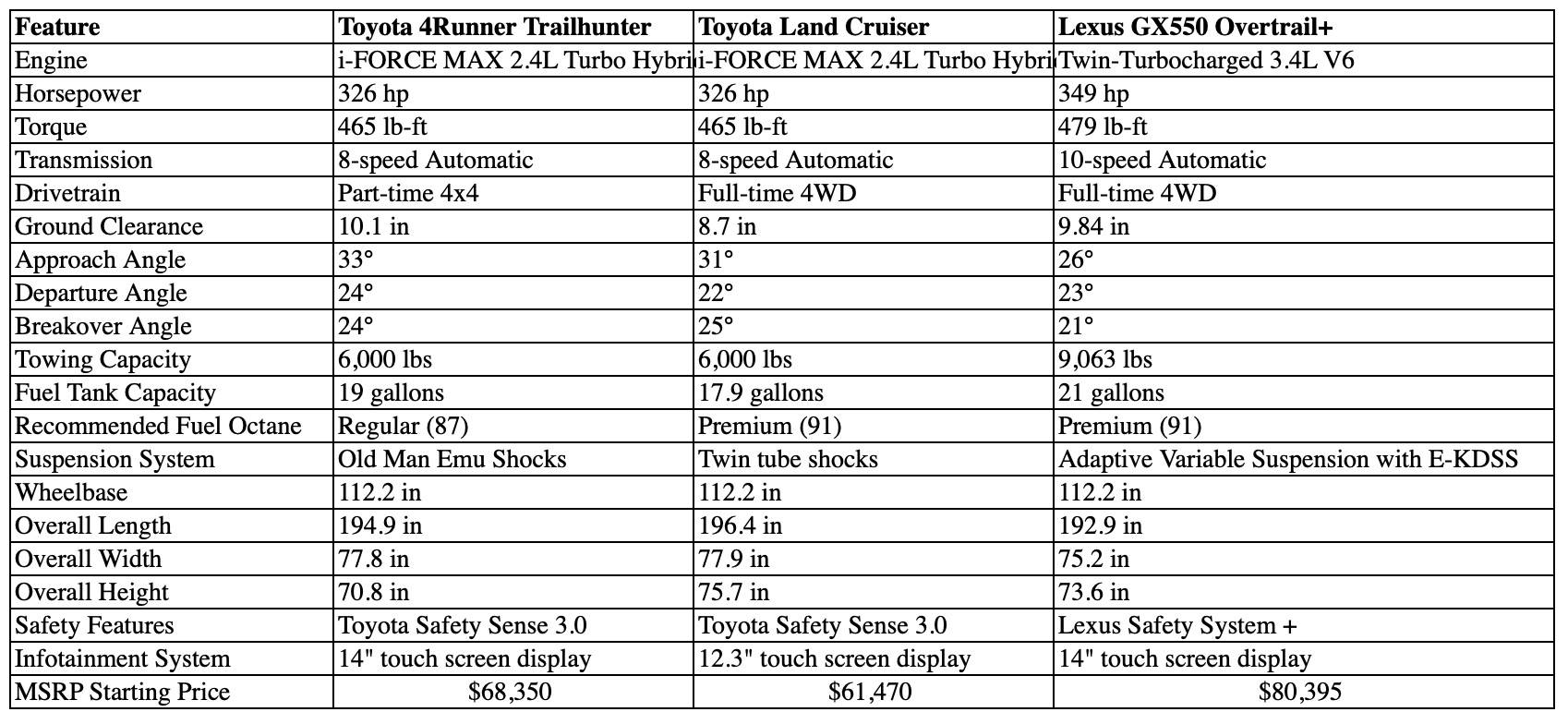 2025 Toyota 4runner Specs: 2025 4Runner 6th Gen trims, models, colors, MPG, dimensions, GVWR weight, towing, clearance, approach / departure / breakover angle Compare 2025 Toyota 4Runner Trailhunter-Toyota Land Cruiser-Lexus GX550 Overtrail plus