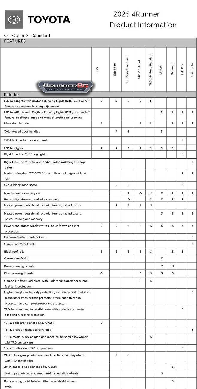 2025 Toyota 4runner Trim Levels Comparison Guide: 2025 4Runner TRD Pro, Platinum, Trailhunter, TRD Off-Road, Limited, Sport, SR5 (colors, interiors, options) - 6th Gen ims-comparison-features-options-exterior-chart-