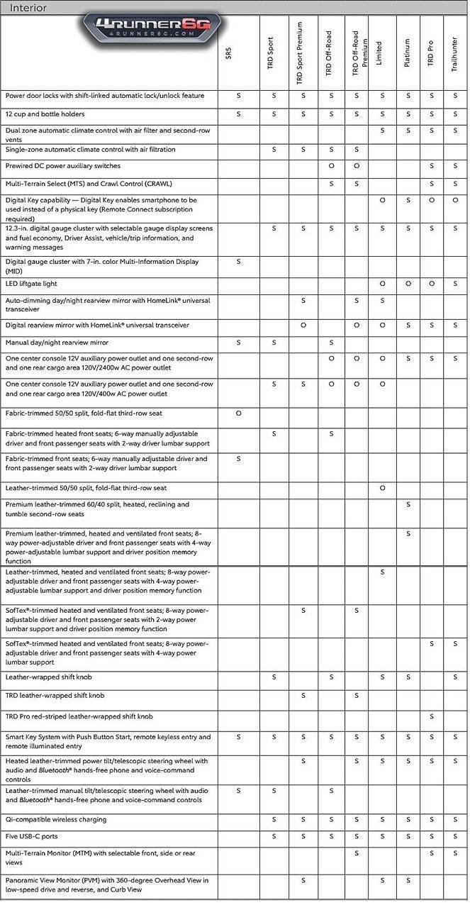 2025 Toyota 4runner Trim Levels Comparison Guide: 2025 4Runner TRD Pro, Platinum, Trailhunter, TRD Off-Road, Limited, Sport, SR5 (colors, interiors, options) - 6th Gen ims-comparison-features-options-interior-chart-